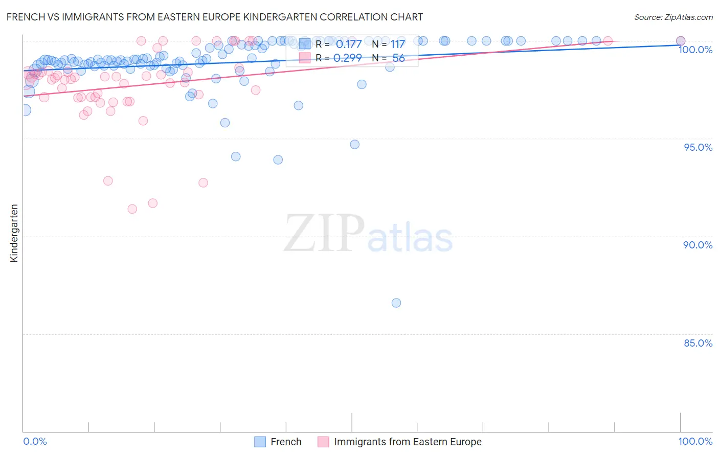 French vs Immigrants from Eastern Europe Kindergarten