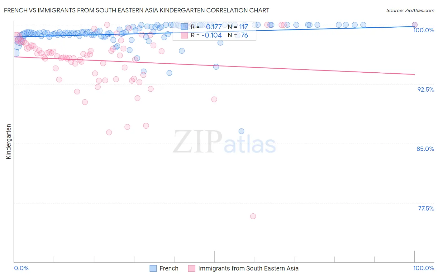 French vs Immigrants from South Eastern Asia Kindergarten