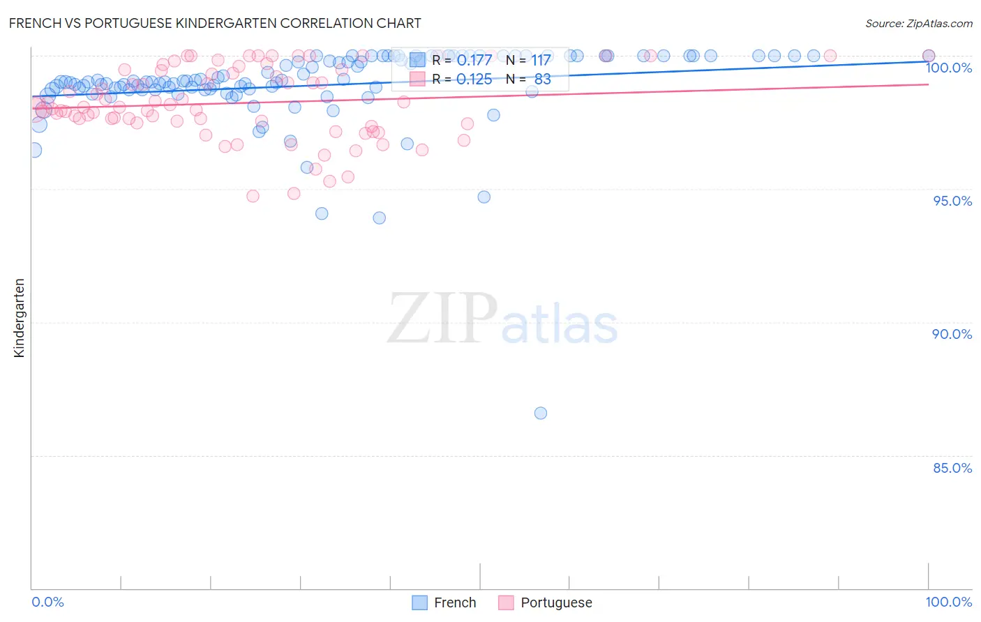 French vs Portuguese Kindergarten