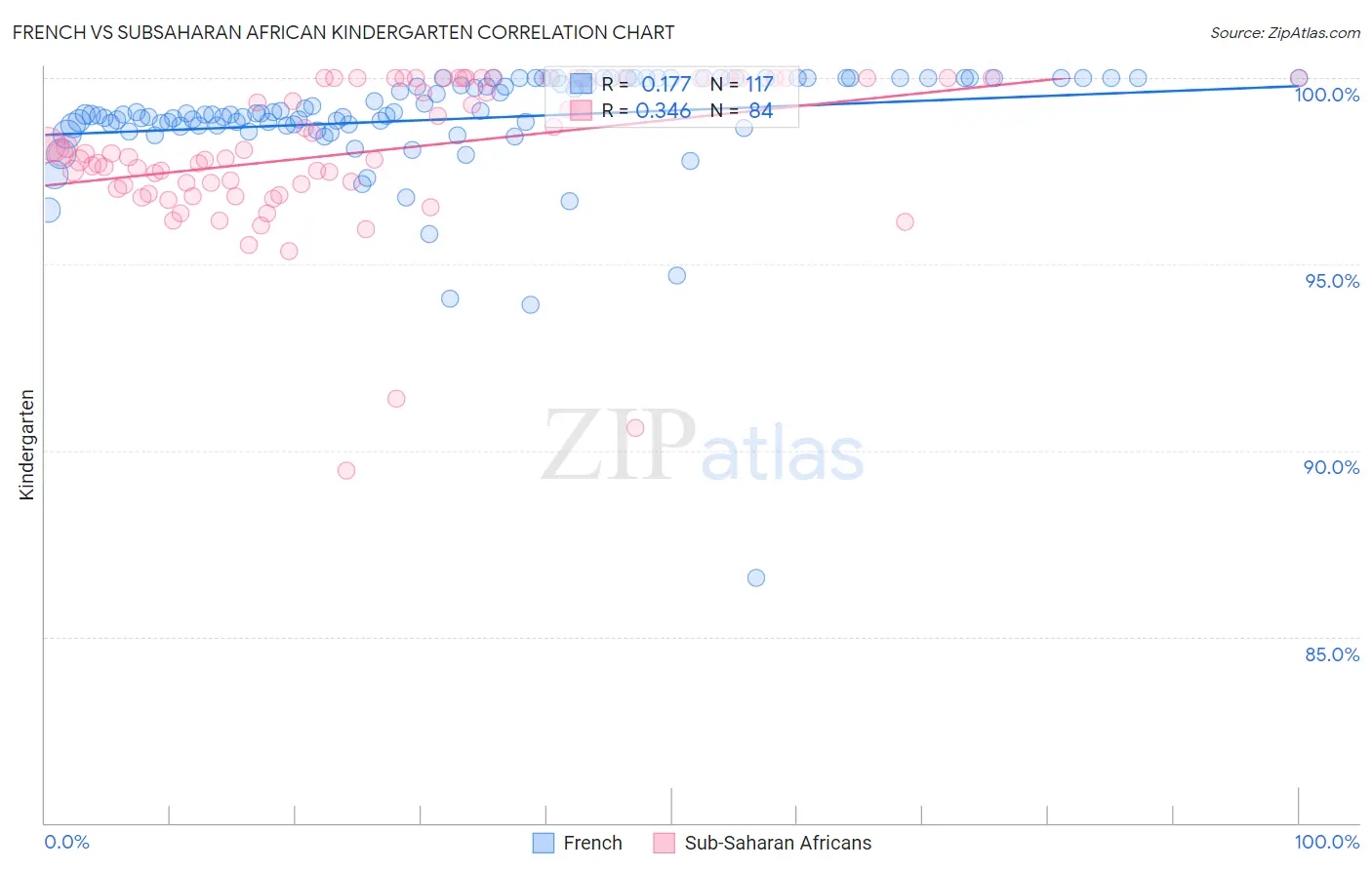 French vs Subsaharan African Kindergarten