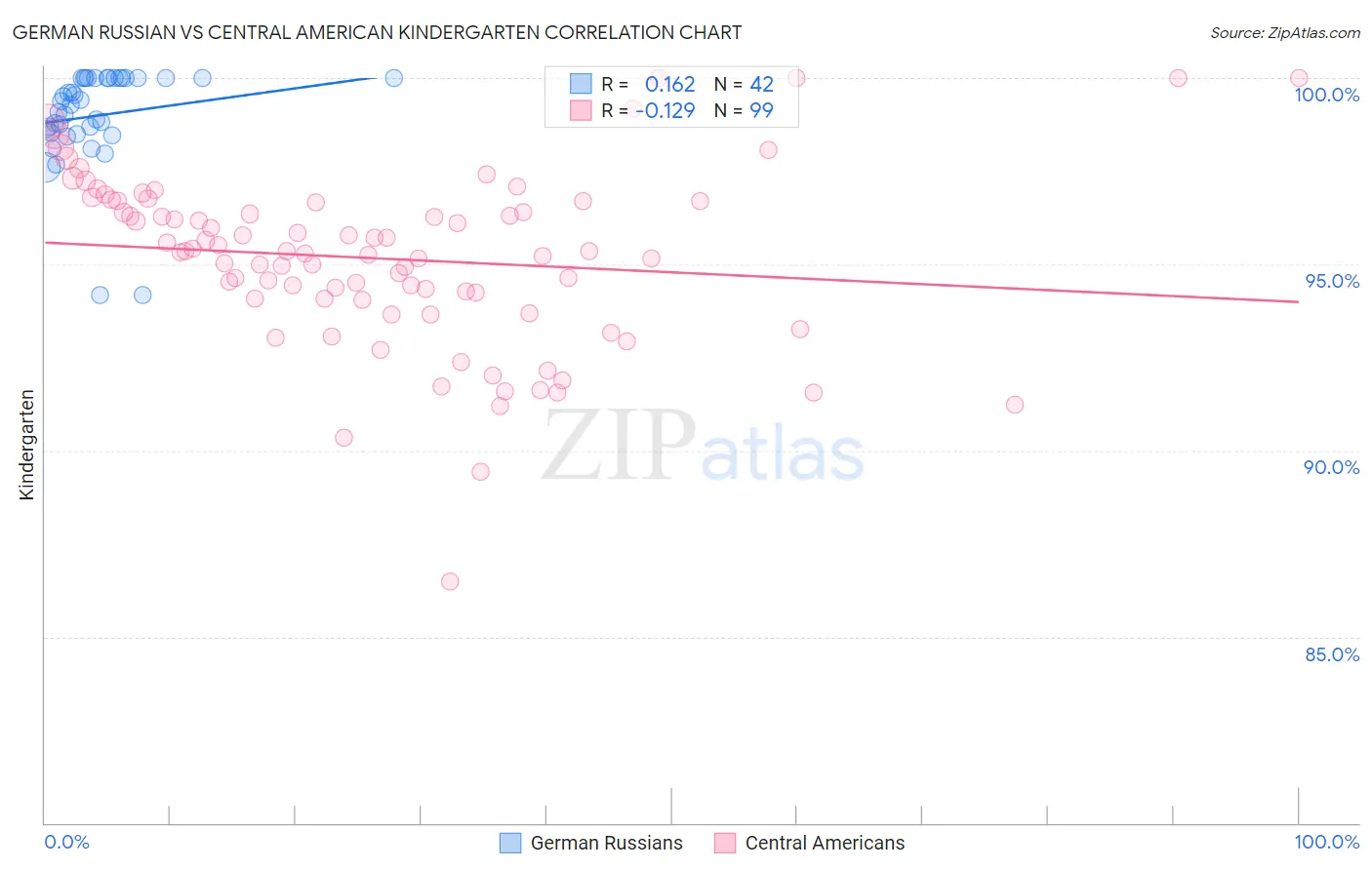 German Russian vs Central American Kindergarten
