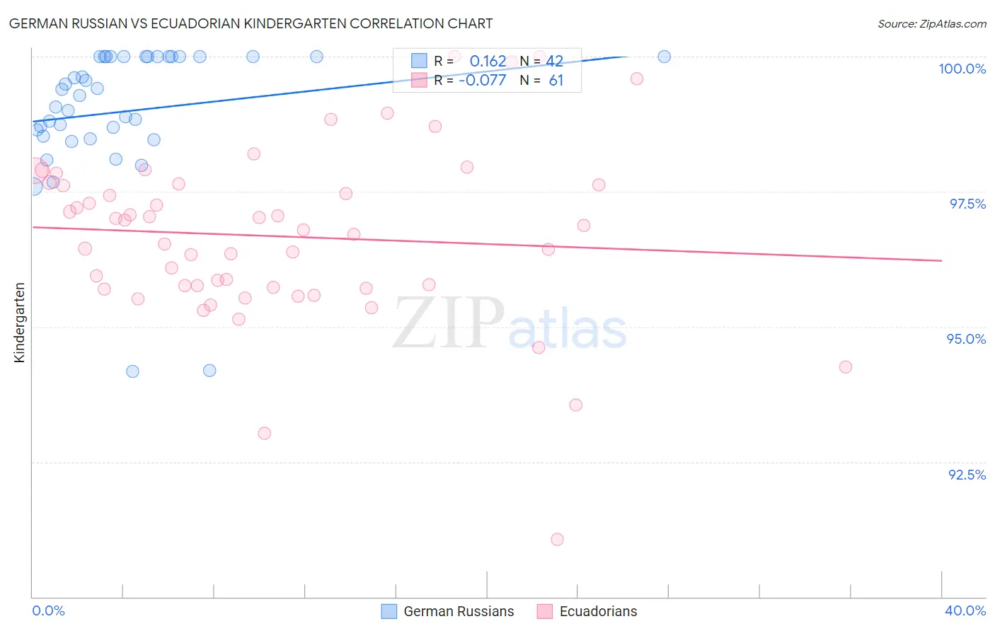 German Russian vs Ecuadorian Kindergarten