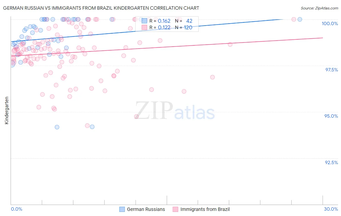 German Russian vs Immigrants from Brazil Kindergarten