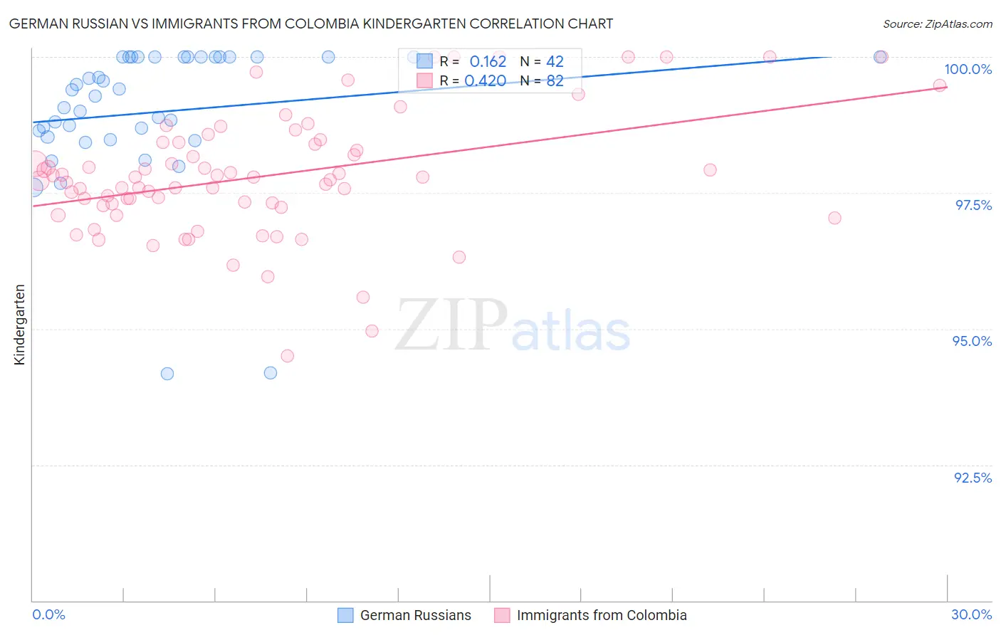 German Russian vs Immigrants from Colombia Kindergarten