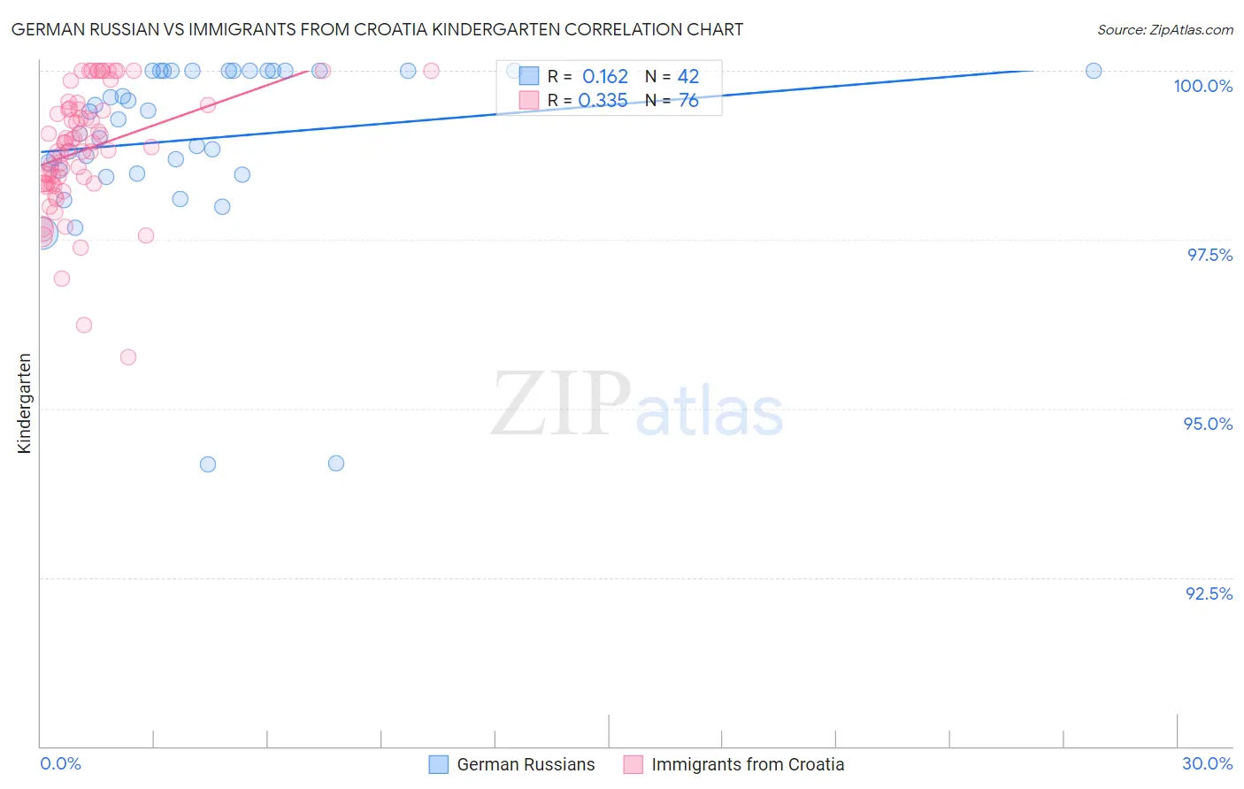 German Russian vs Immigrants from Croatia Kindergarten