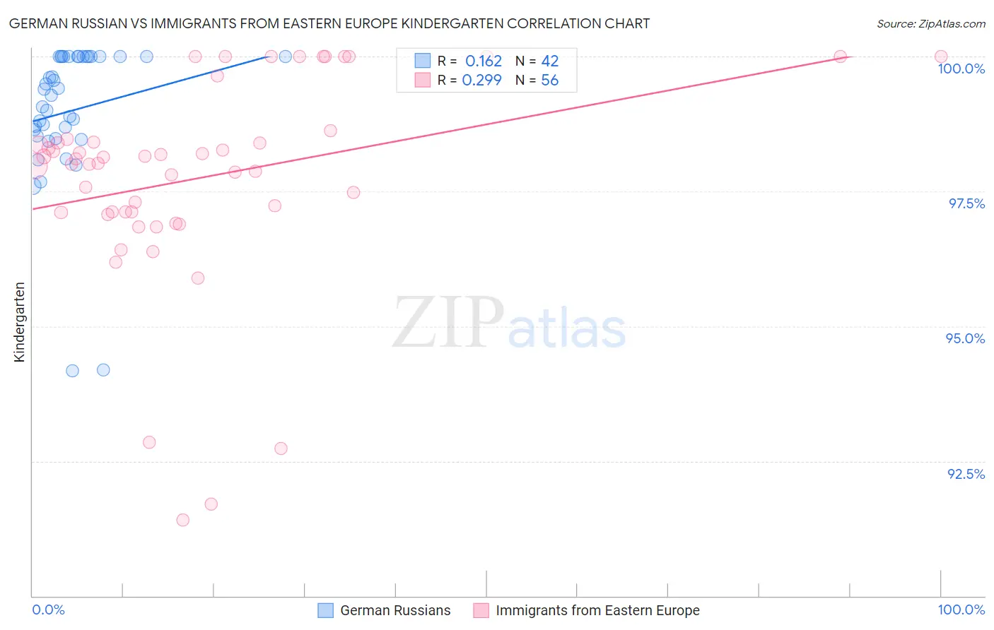 German Russian vs Immigrants from Eastern Europe Kindergarten