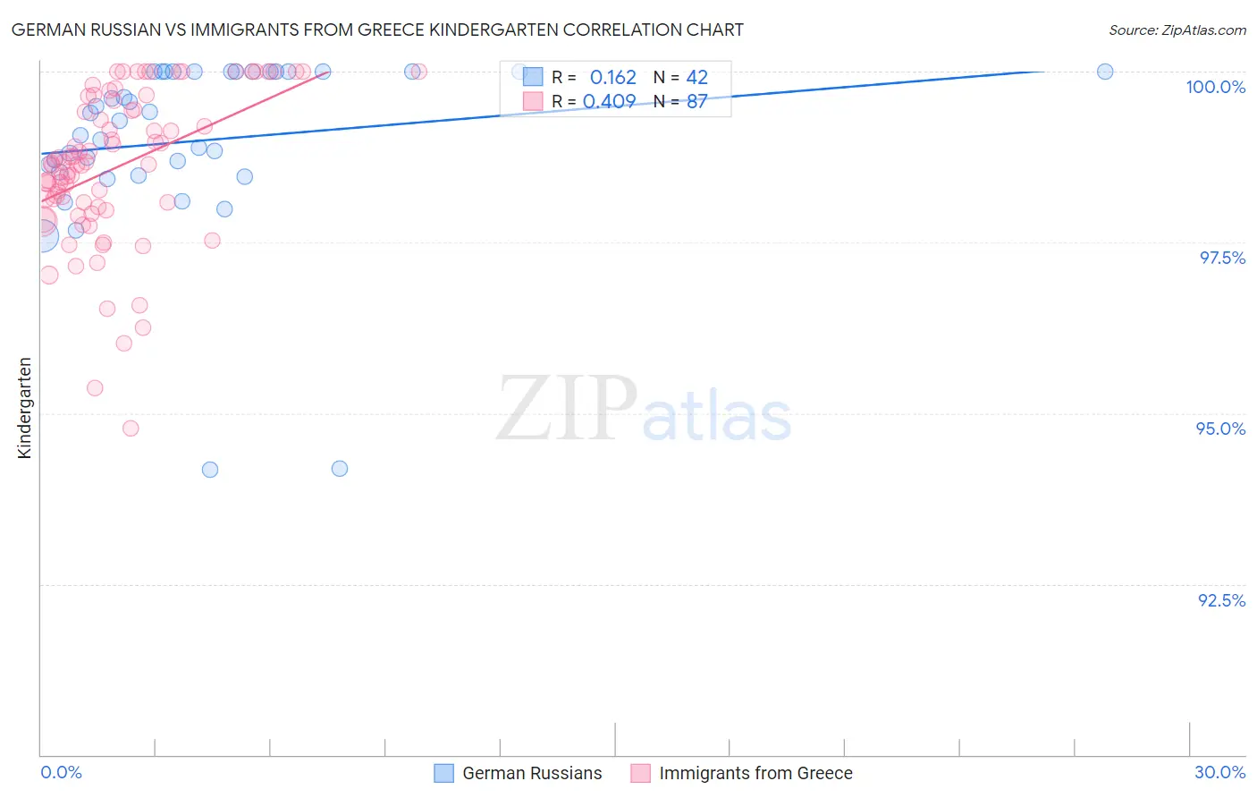 German Russian vs Immigrants from Greece Kindergarten