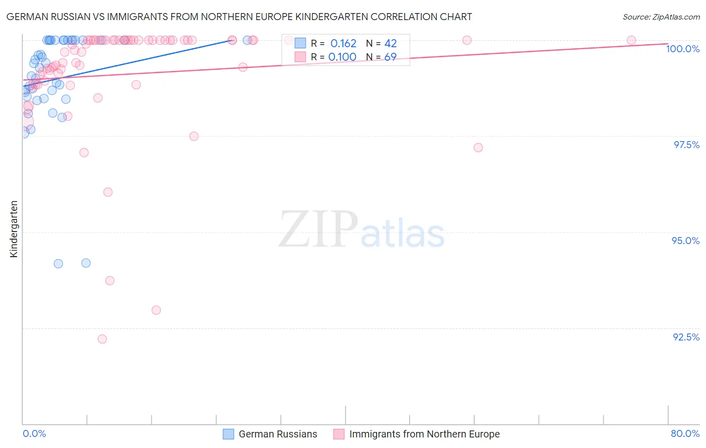 German Russian vs Immigrants from Northern Europe Kindergarten