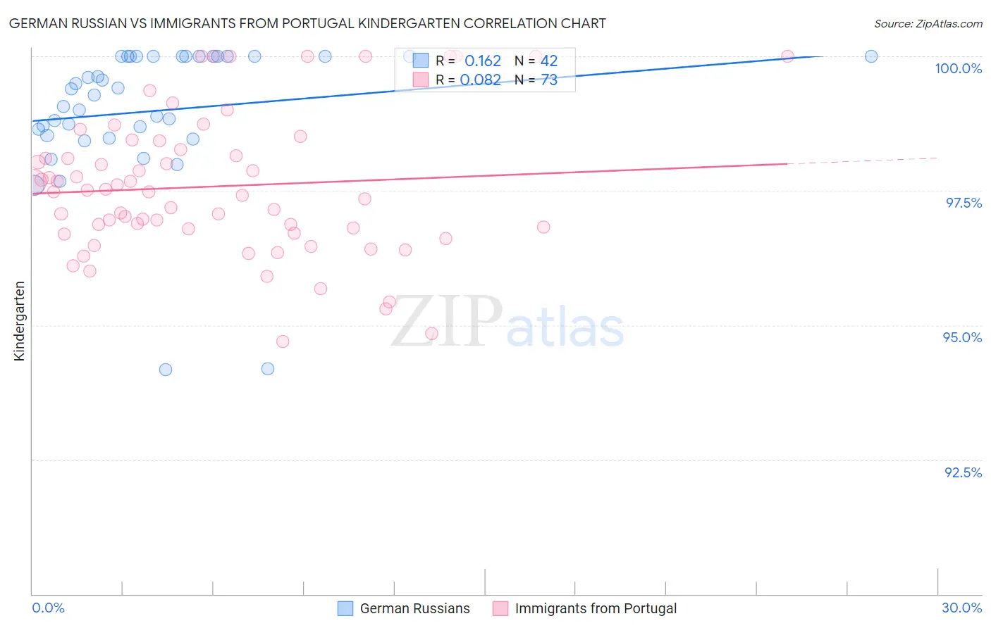 German Russian vs Immigrants from Portugal Kindergarten