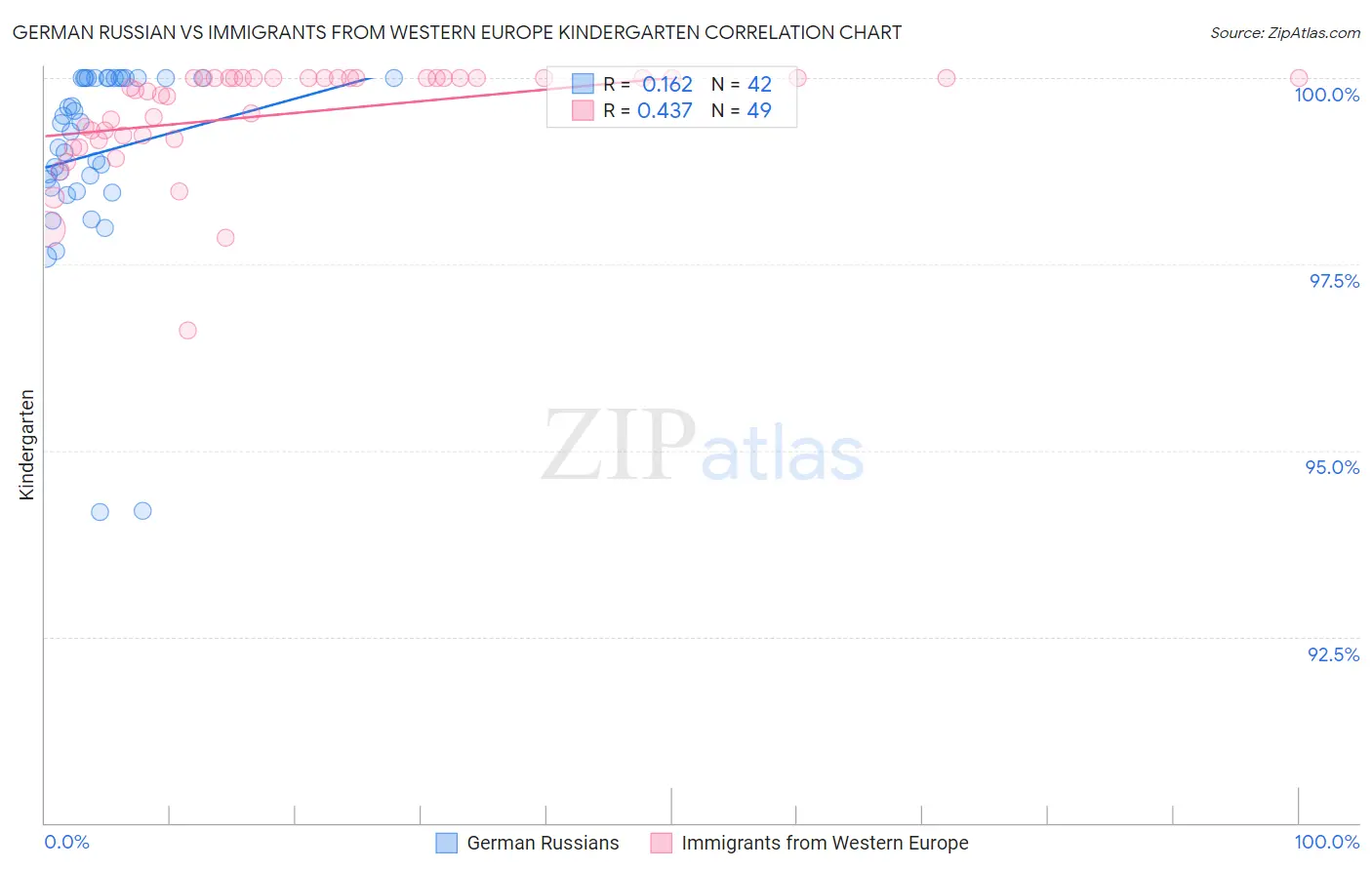 German Russian vs Immigrants from Western Europe Kindergarten