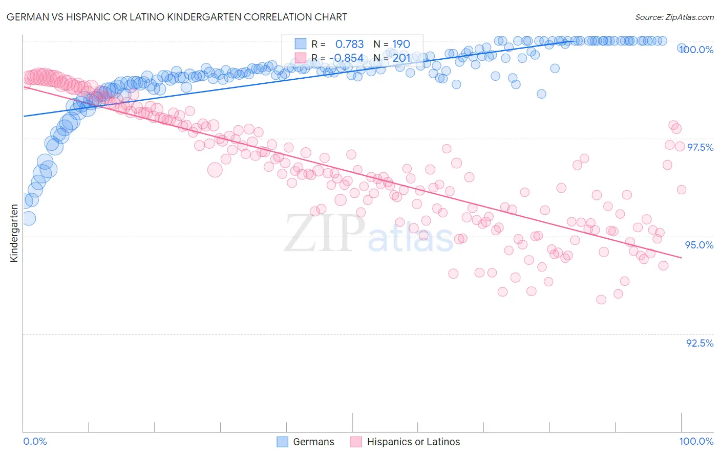 German vs Hispanic or Latino Kindergarten