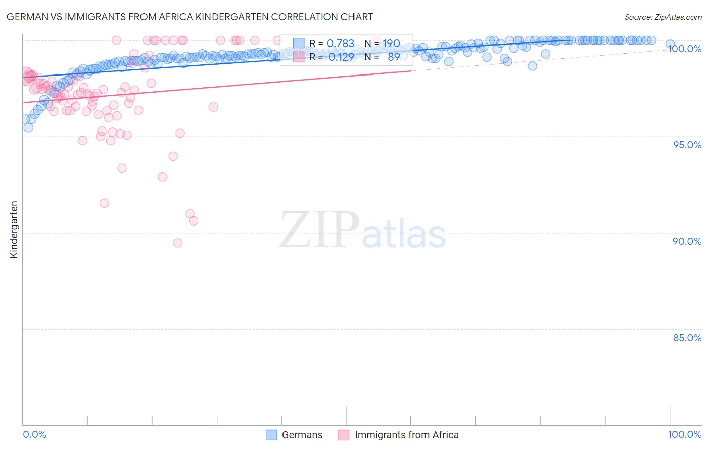 German vs Immigrants from Africa Kindergarten