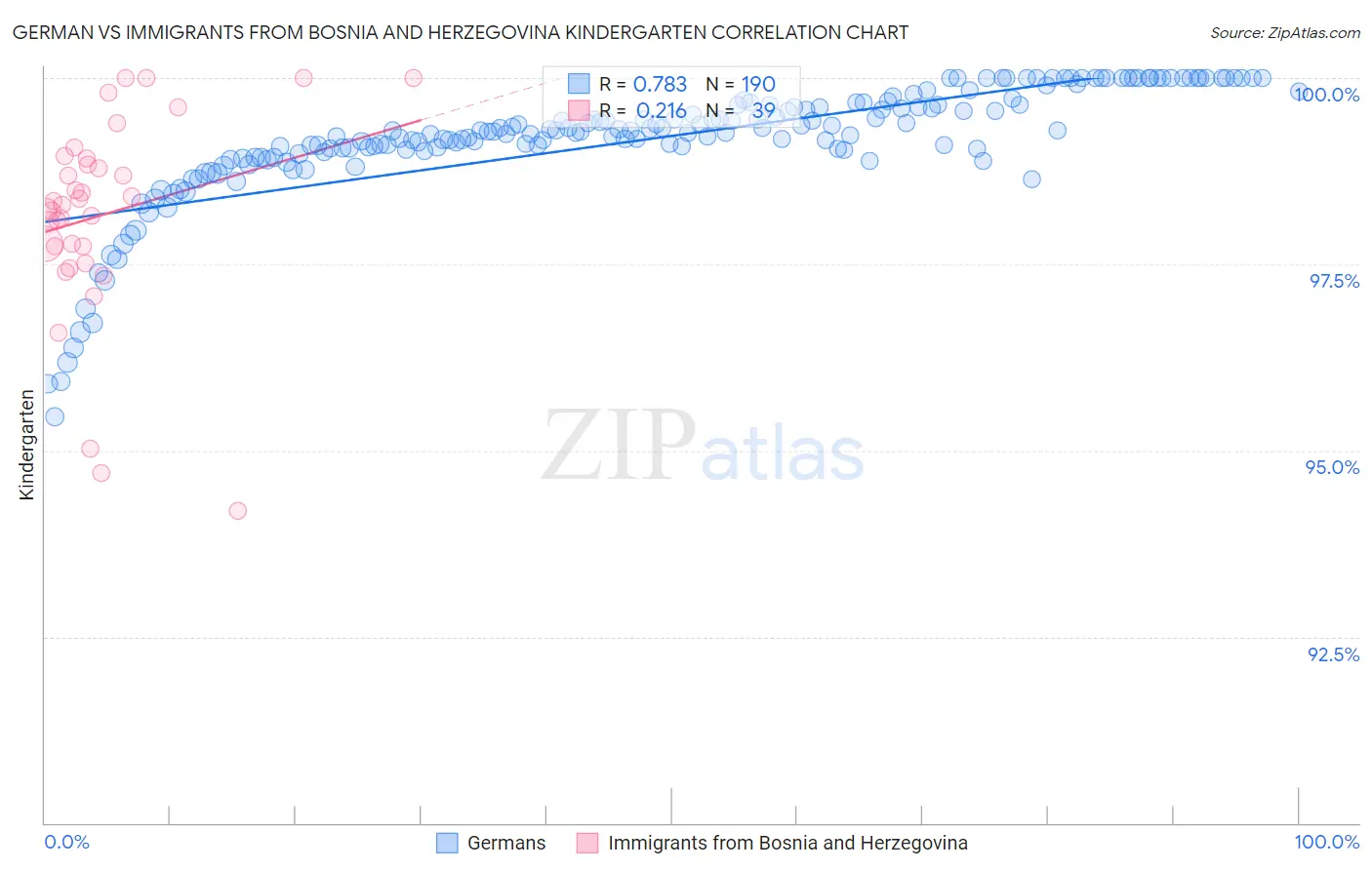 German vs Immigrants from Bosnia and Herzegovina Kindergarten