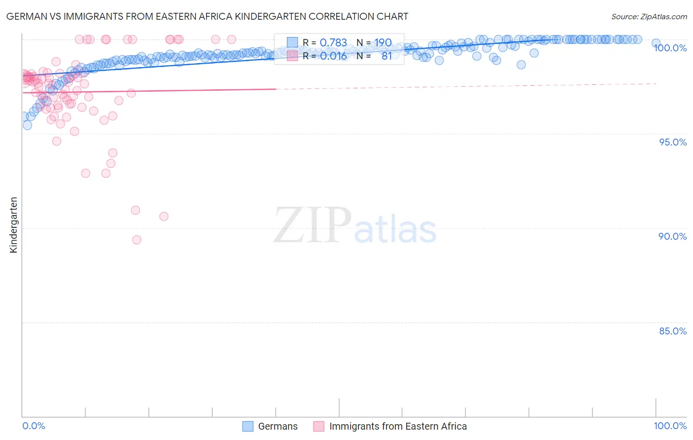 German vs Immigrants from Eastern Africa Kindergarten