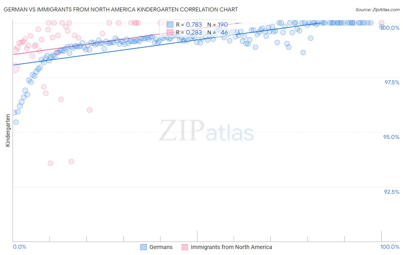 German vs Immigrants from North America Kindergarten