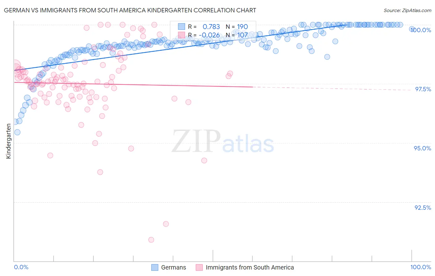 German vs Immigrants from South America Kindergarten