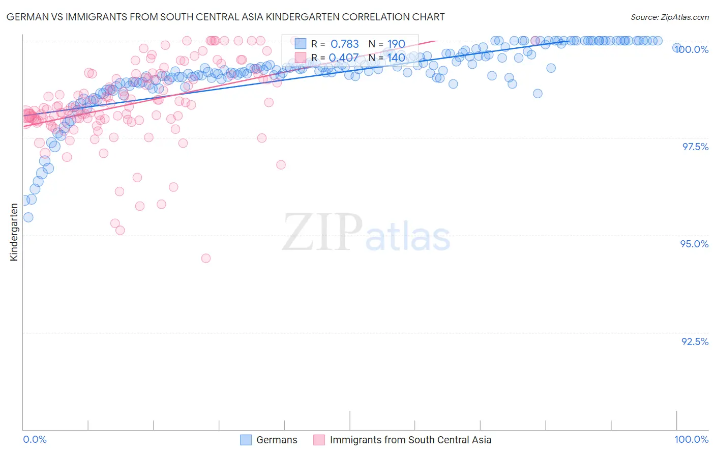 German vs Immigrants from South Central Asia Kindergarten