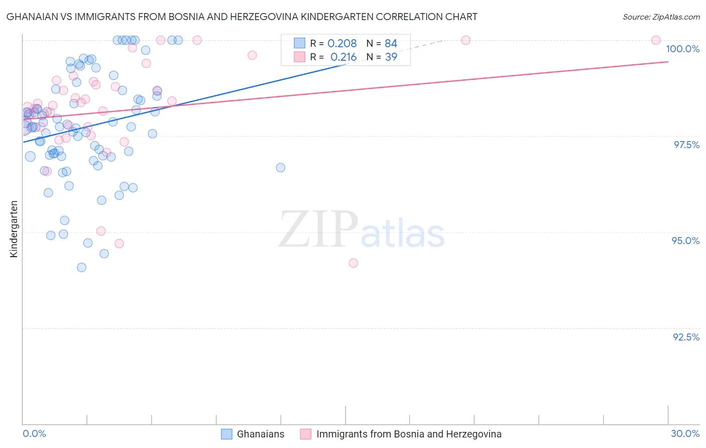 Ghanaian vs Immigrants from Bosnia and Herzegovina Kindergarten