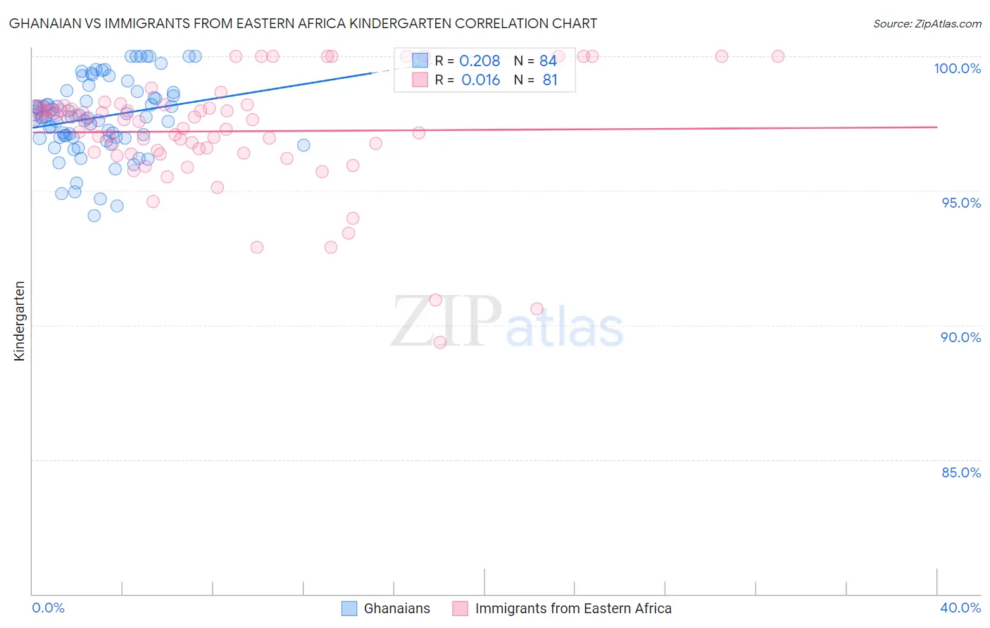 Ghanaian vs Immigrants from Eastern Africa Kindergarten