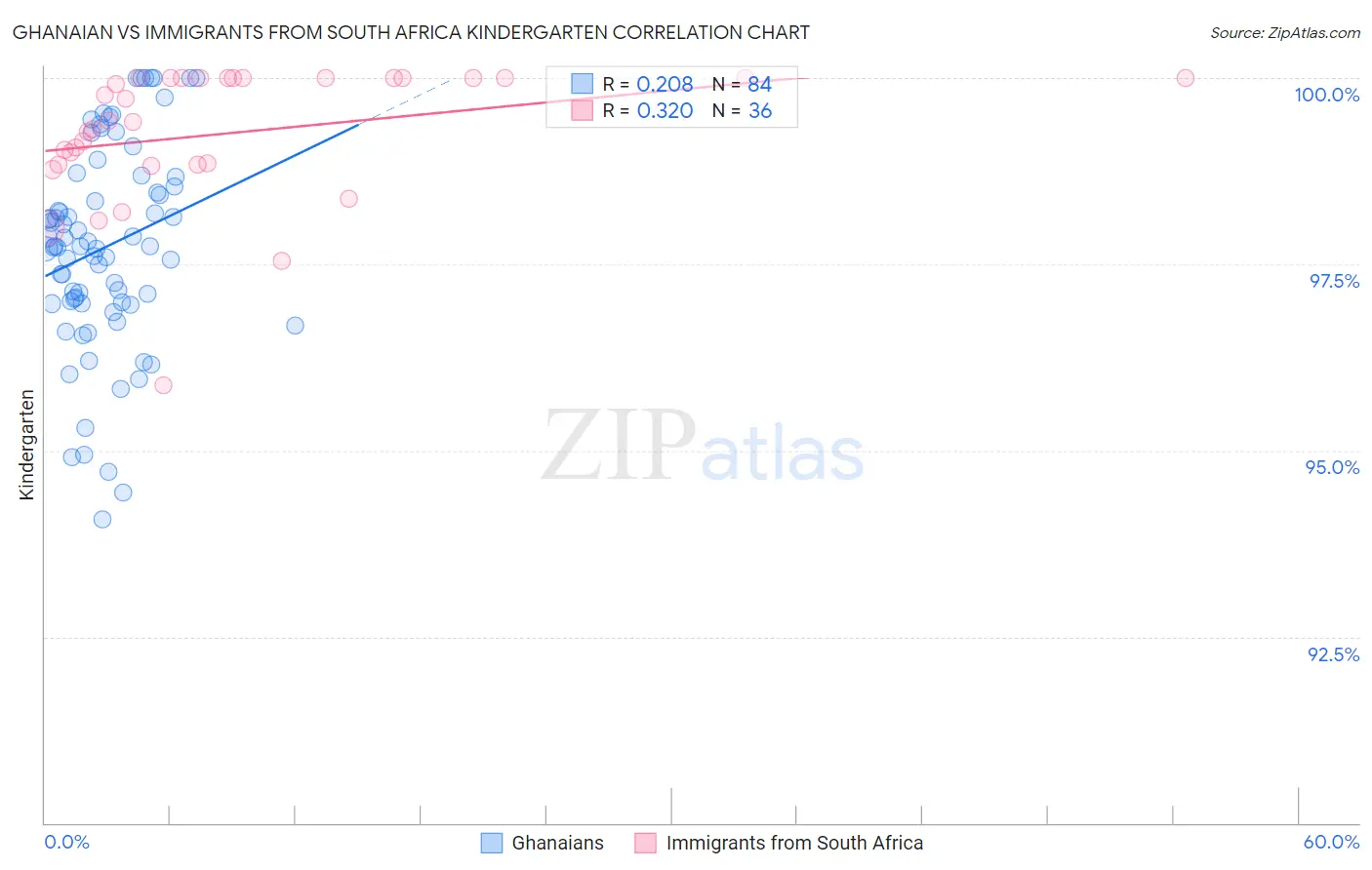 Ghanaian vs Immigrants from South Africa Kindergarten