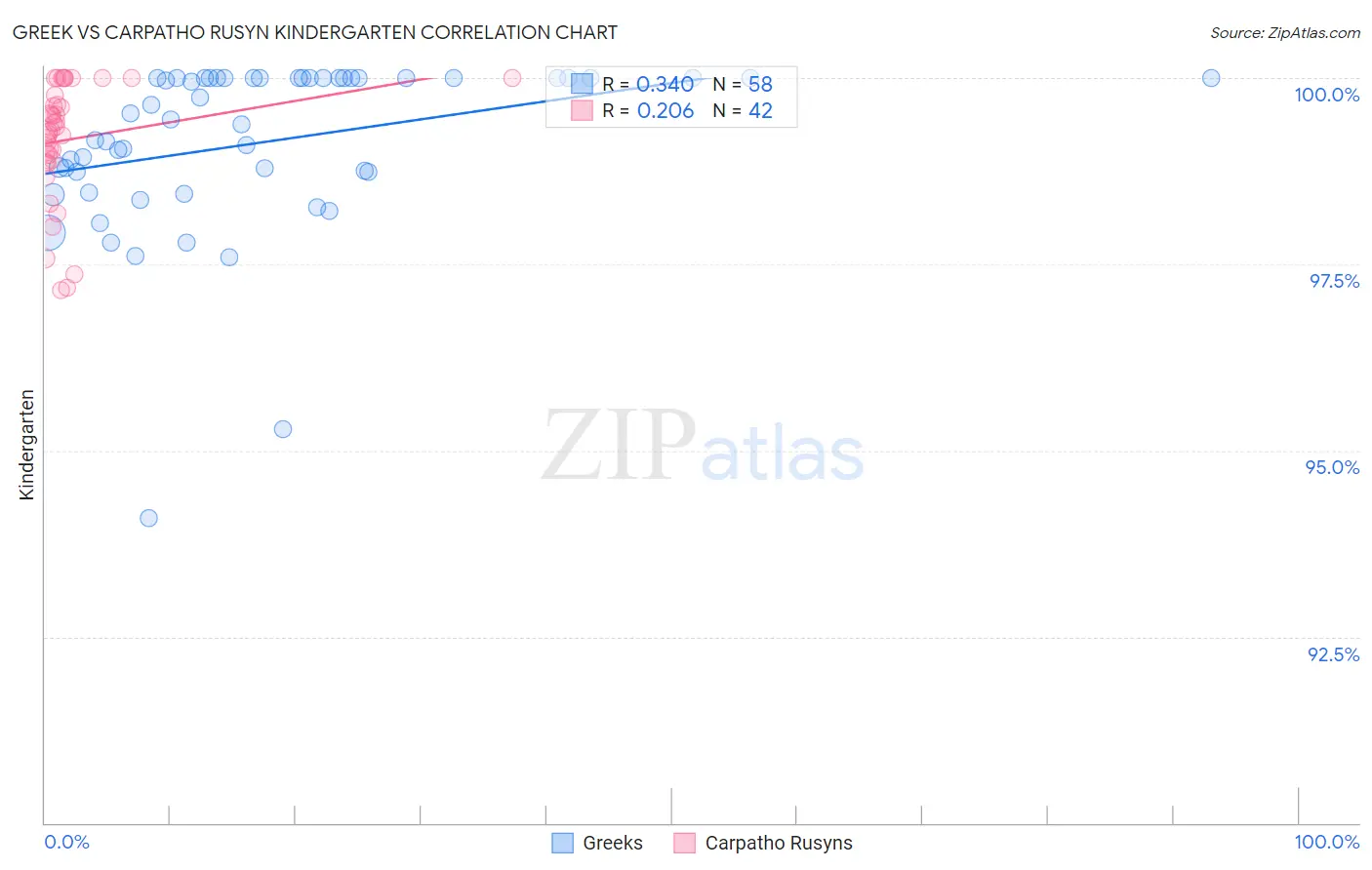 Greek vs Carpatho Rusyn Kindergarten