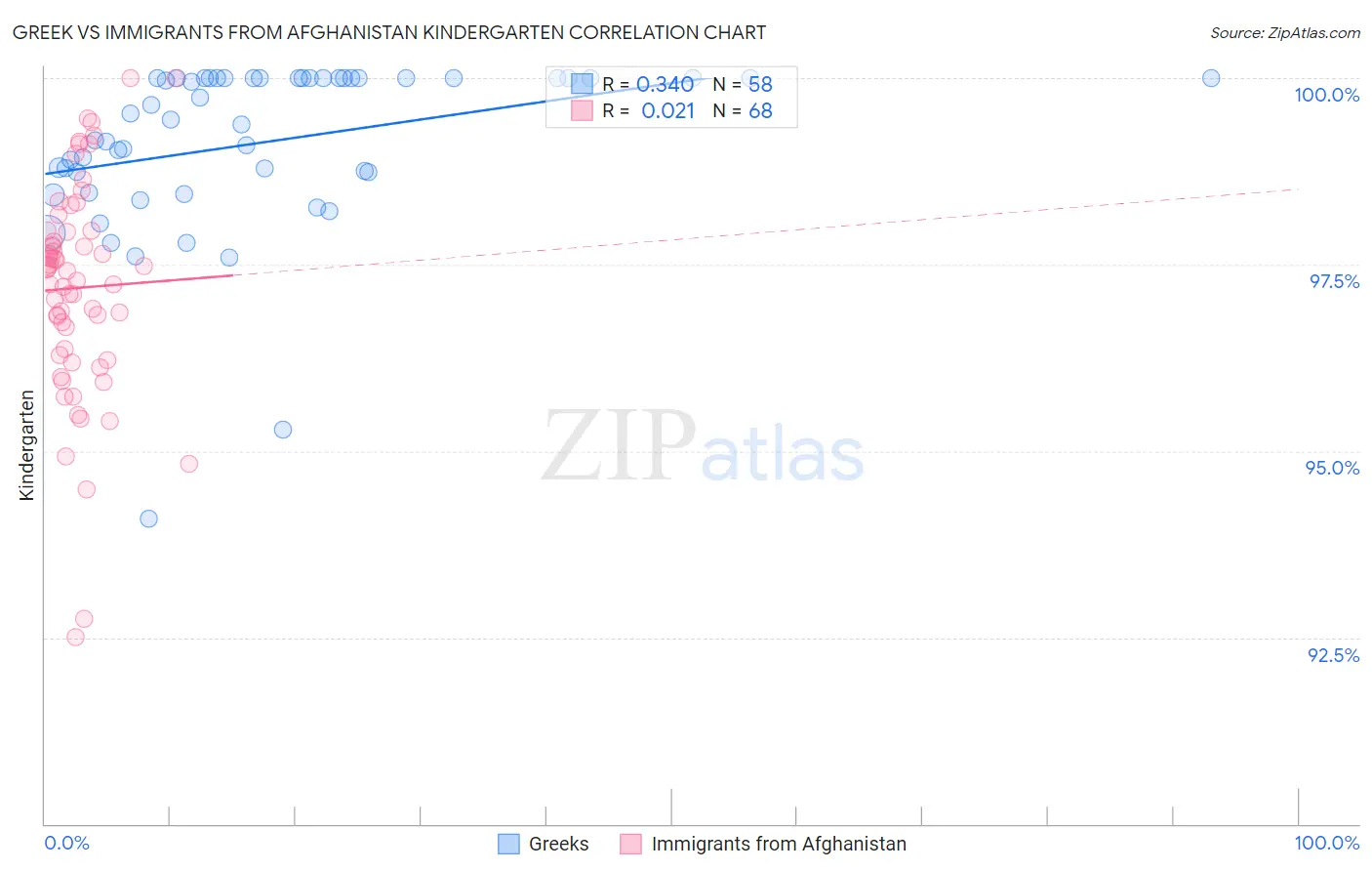 Greek vs Immigrants from Afghanistan Kindergarten