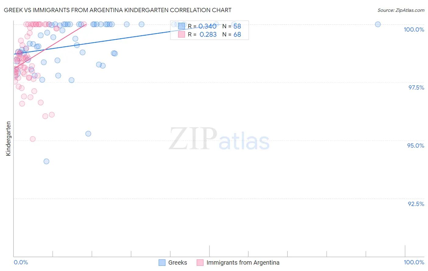 Greek vs Immigrants from Argentina Kindergarten