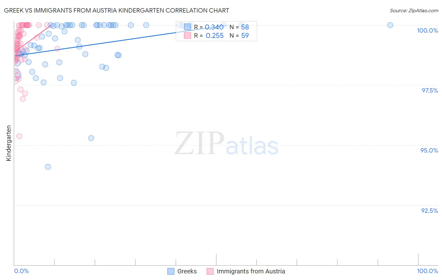 Greek vs Immigrants from Austria Kindergarten