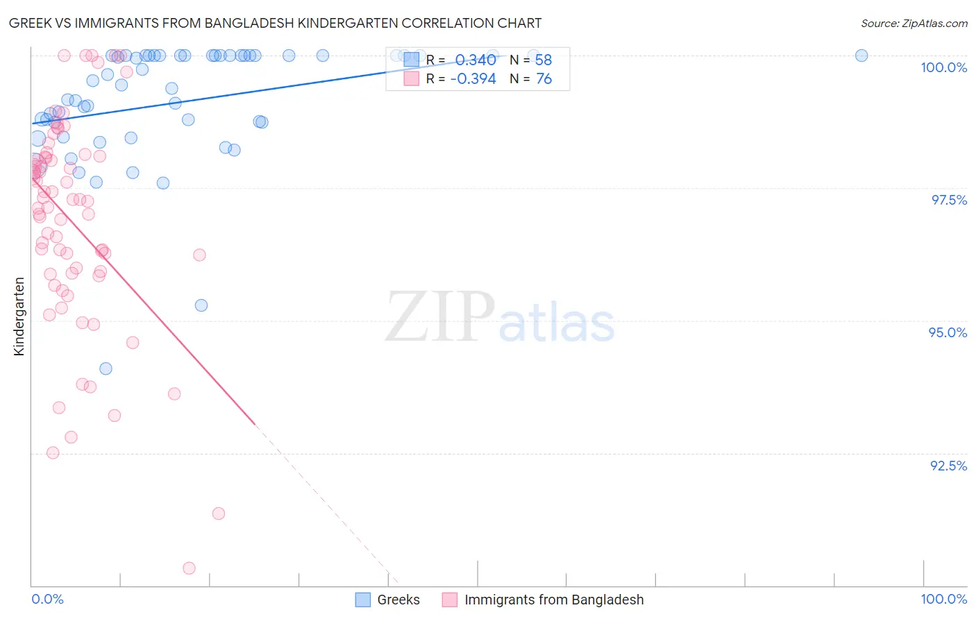 Greek vs Immigrants from Bangladesh Kindergarten