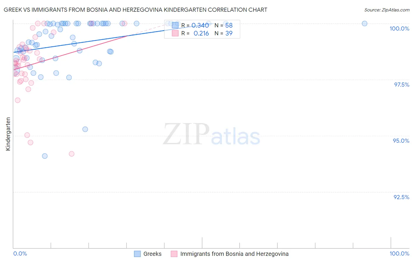Greek vs Immigrants from Bosnia and Herzegovina Kindergarten