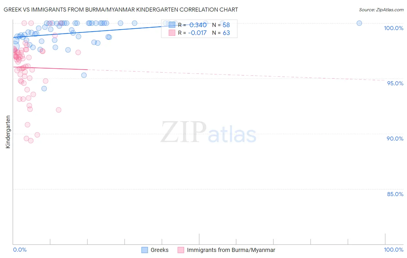 Greek vs Immigrants from Burma/Myanmar Kindergarten