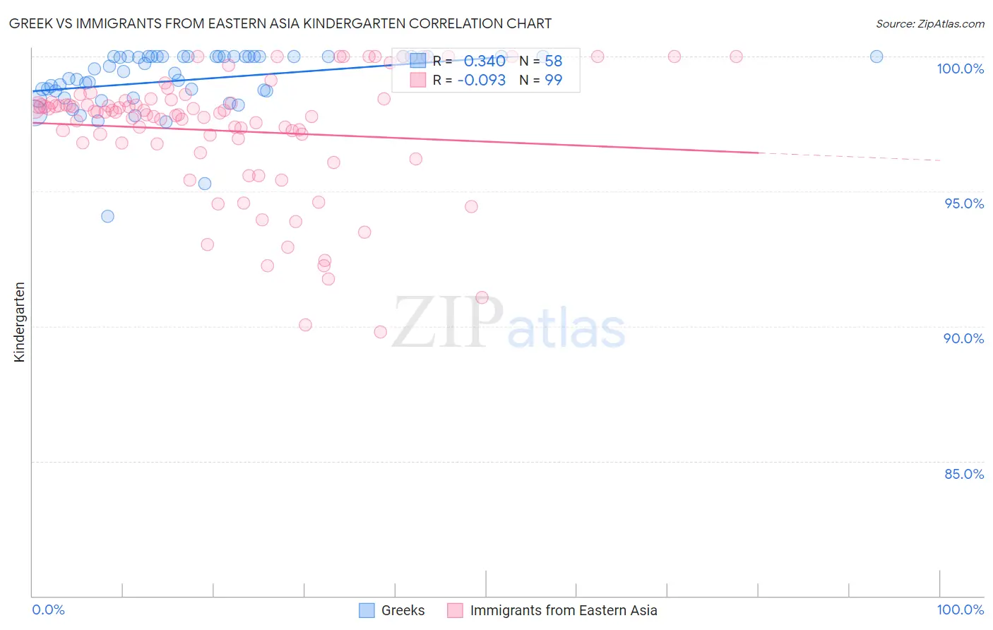 Greek vs Immigrants from Eastern Asia Kindergarten