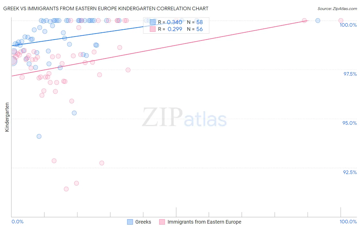 Greek vs Immigrants from Eastern Europe Kindergarten