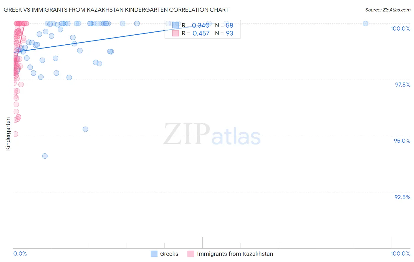 Greek vs Immigrants from Kazakhstan Kindergarten