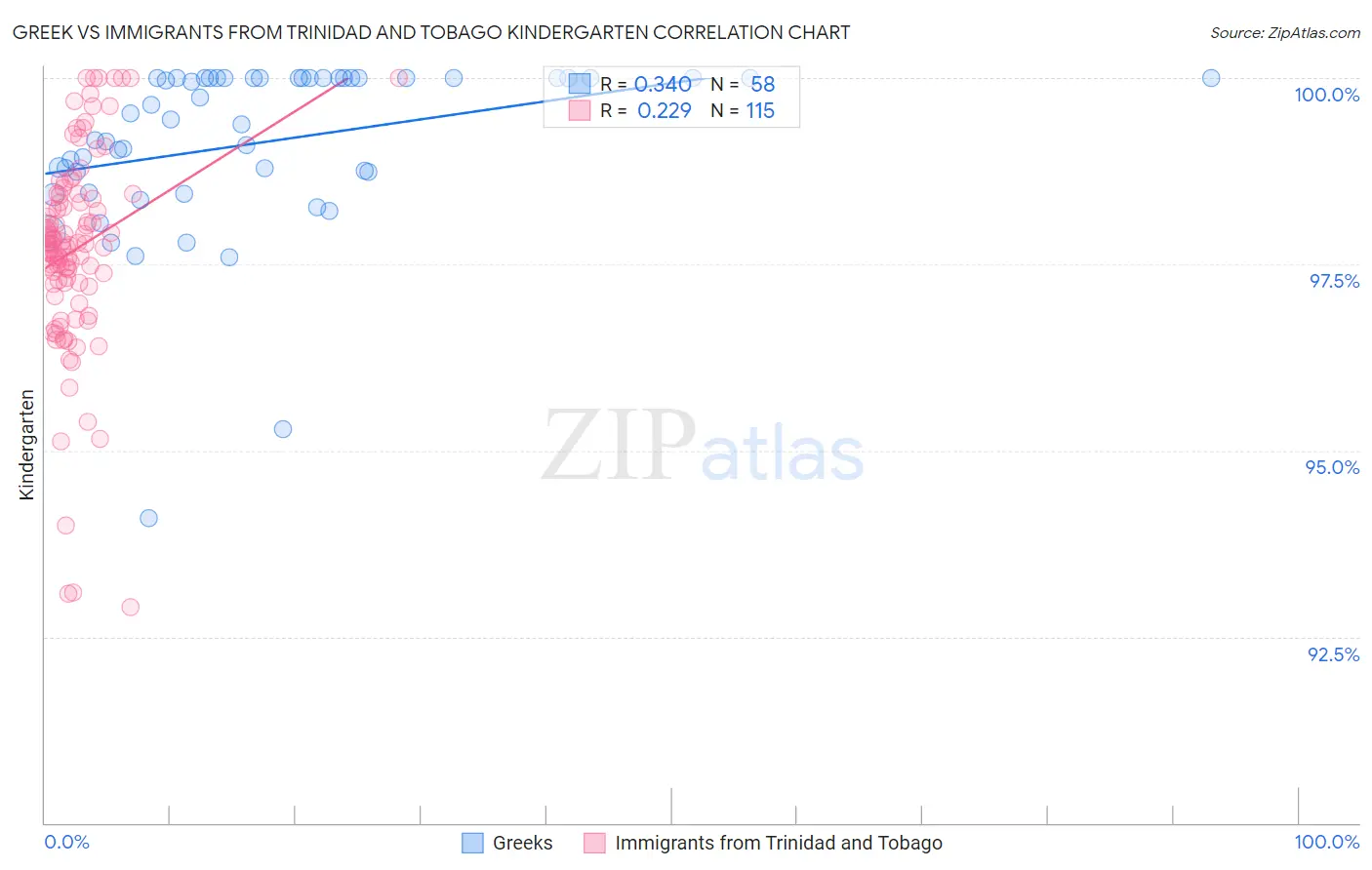 Greek vs Immigrants from Trinidad and Tobago Kindergarten