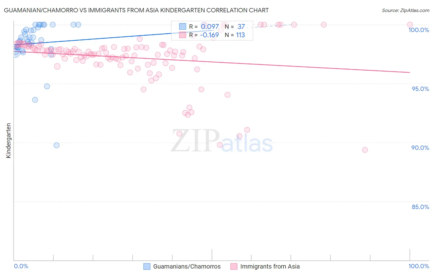 Guamanian/Chamorro vs Immigrants from Asia Kindergarten