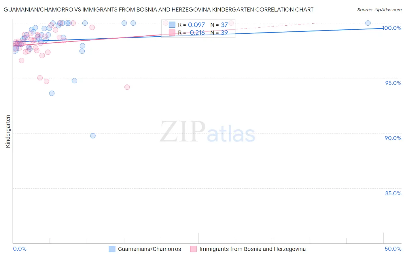 Guamanian/Chamorro vs Immigrants from Bosnia and Herzegovina Kindergarten