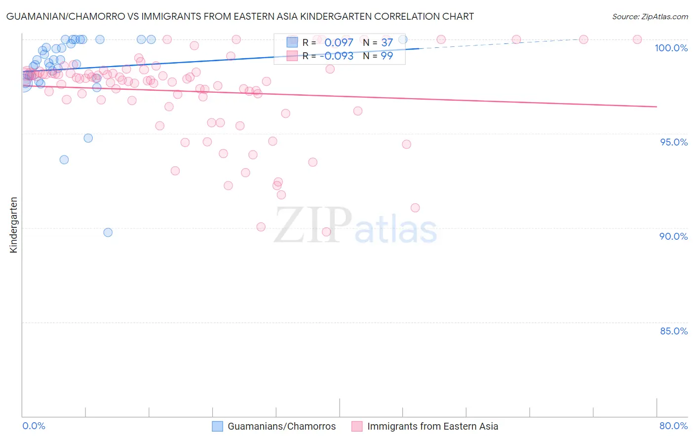 Guamanian/Chamorro vs Immigrants from Eastern Asia Kindergarten