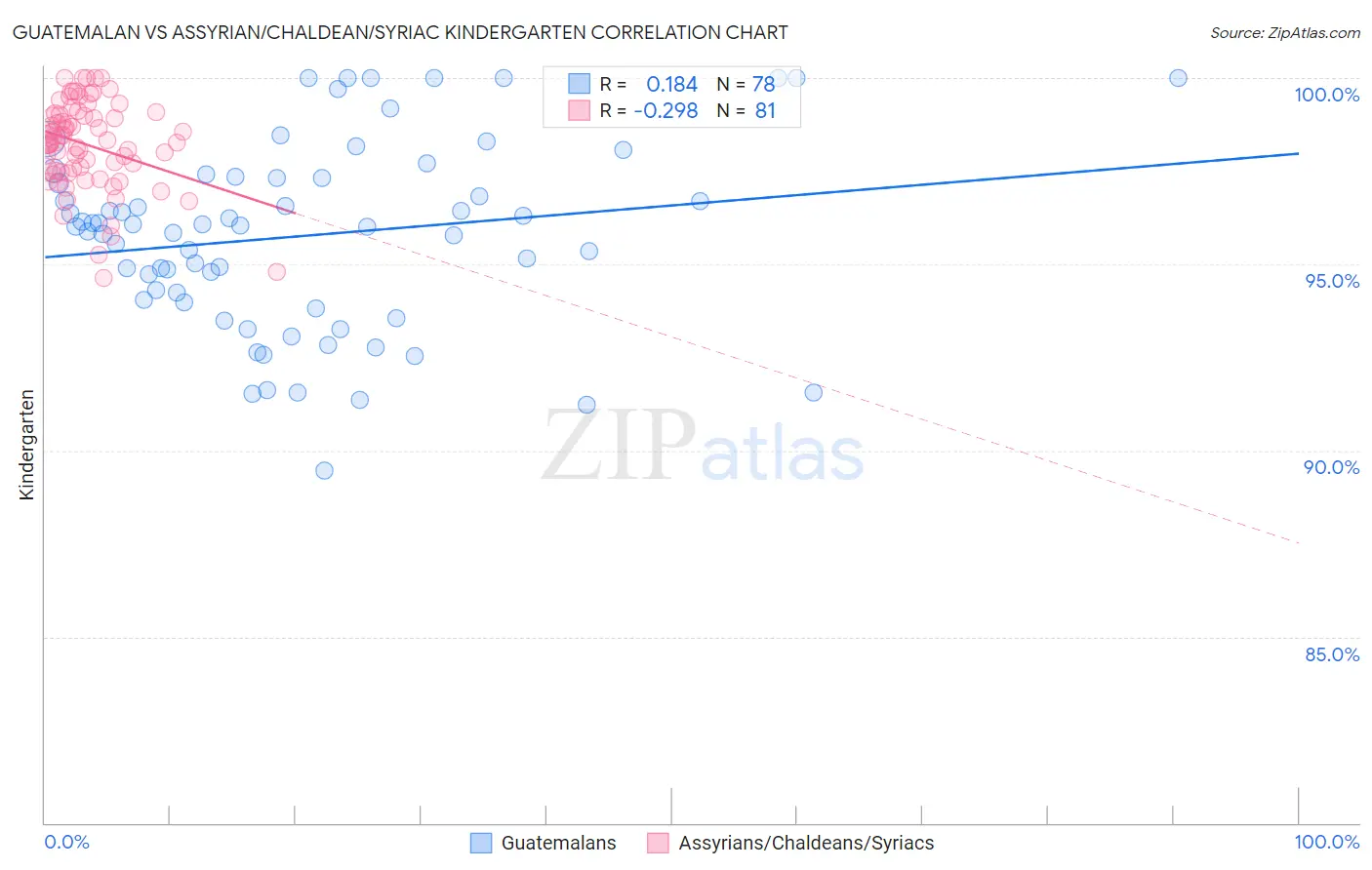 Guatemalan vs Assyrian/Chaldean/Syriac Kindergarten