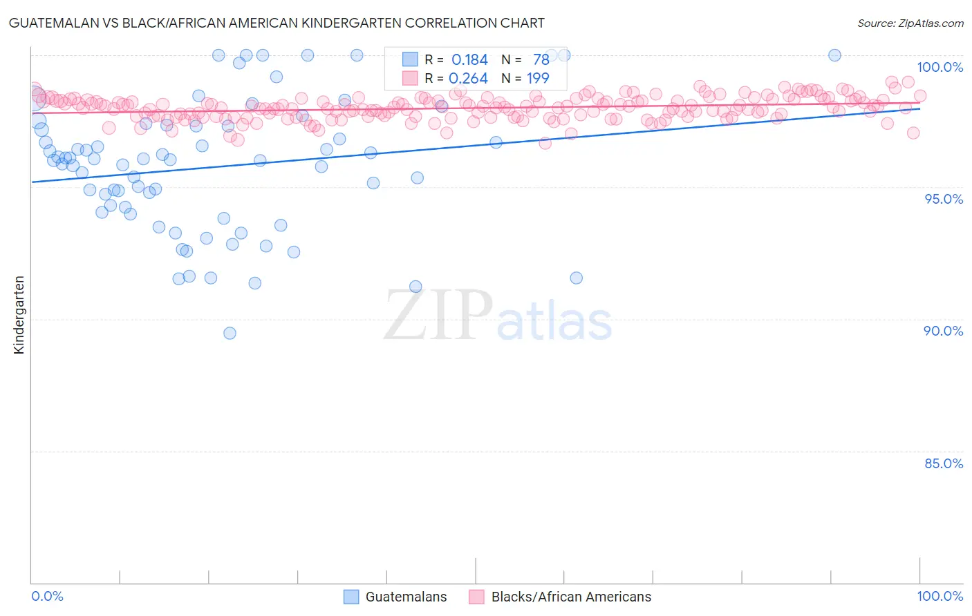 Guatemalan vs Black/African American Kindergarten