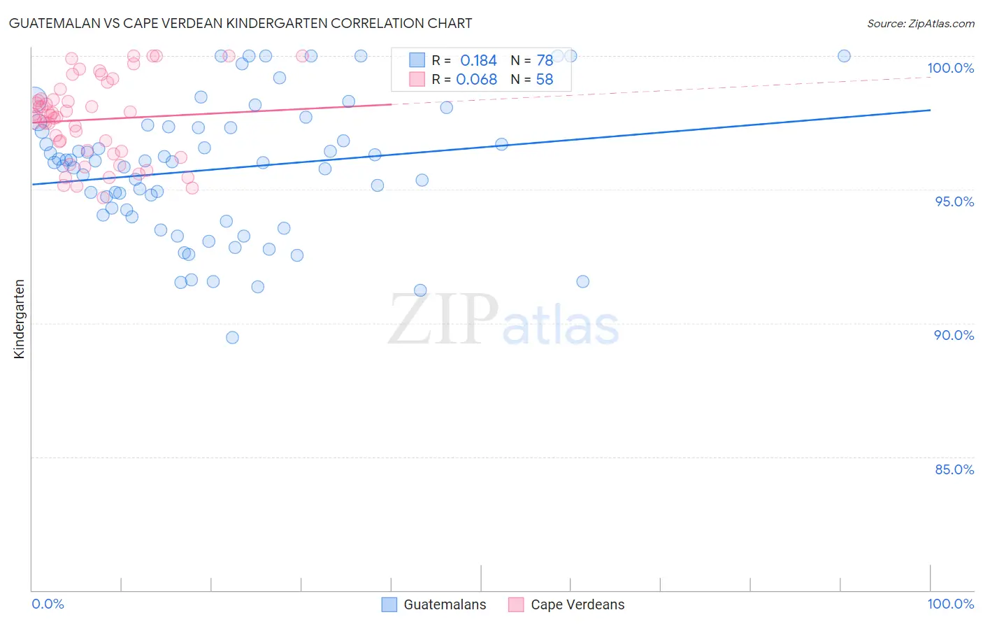 Guatemalan vs Cape Verdean Kindergarten