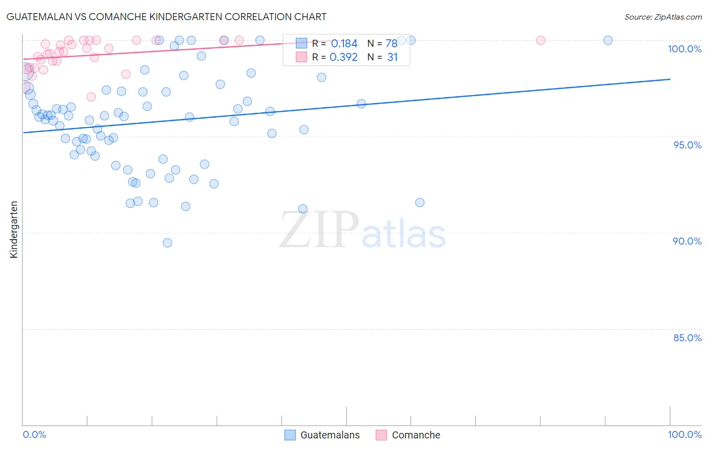 Guatemalan vs Comanche Kindergarten