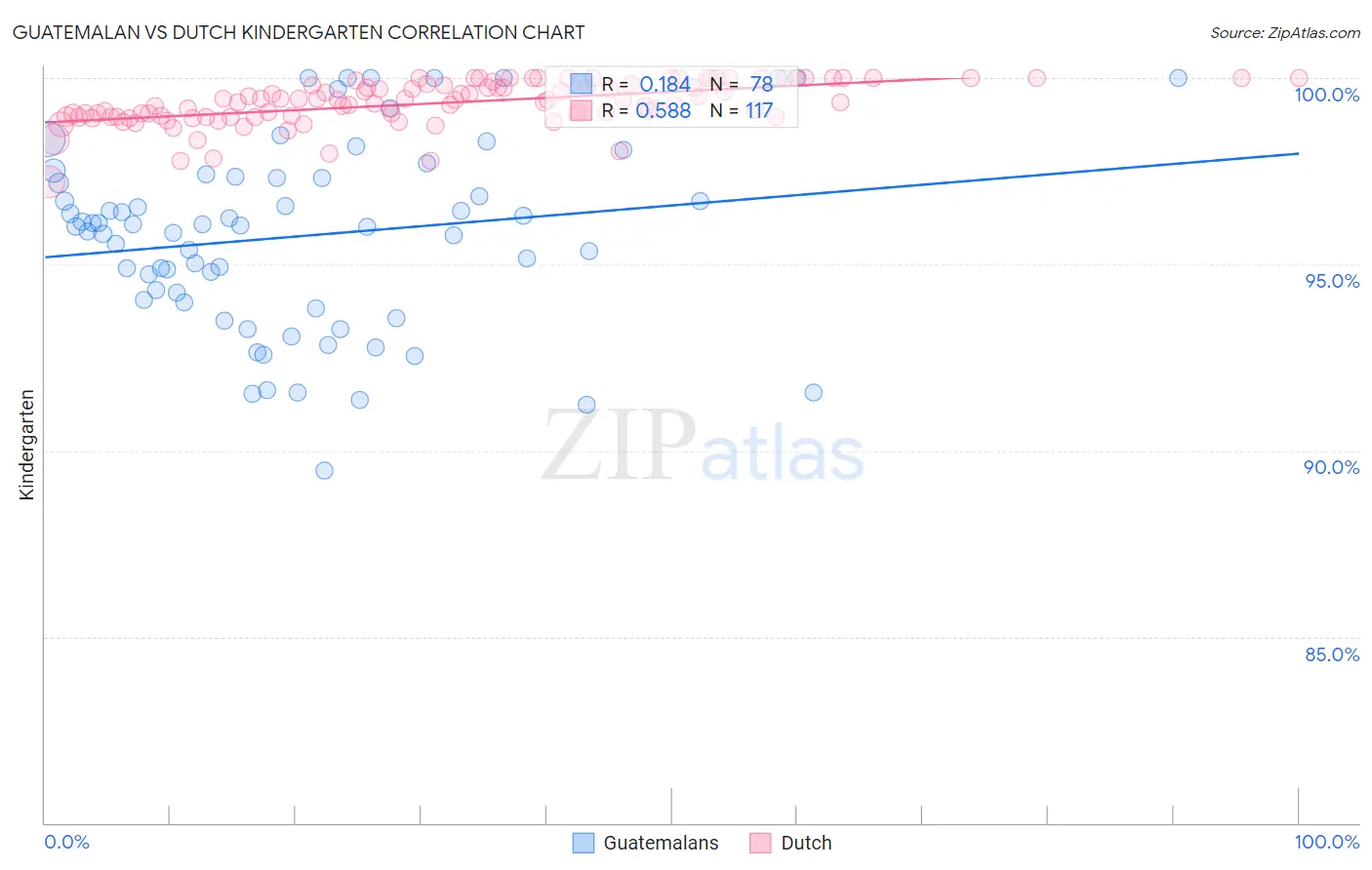Guatemalan vs Dutch Kindergarten