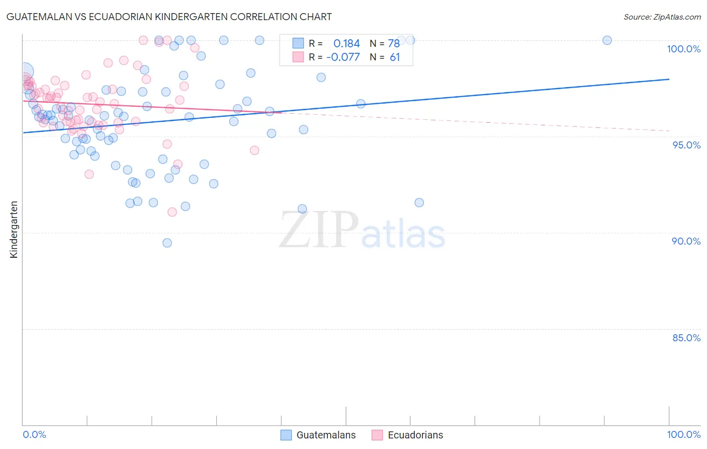 Guatemalan vs Ecuadorian Kindergarten