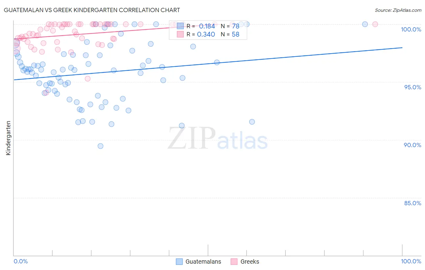Guatemalan vs Greek Kindergarten