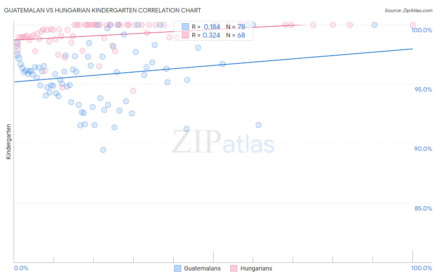 Guatemalan vs Hungarian Kindergarten