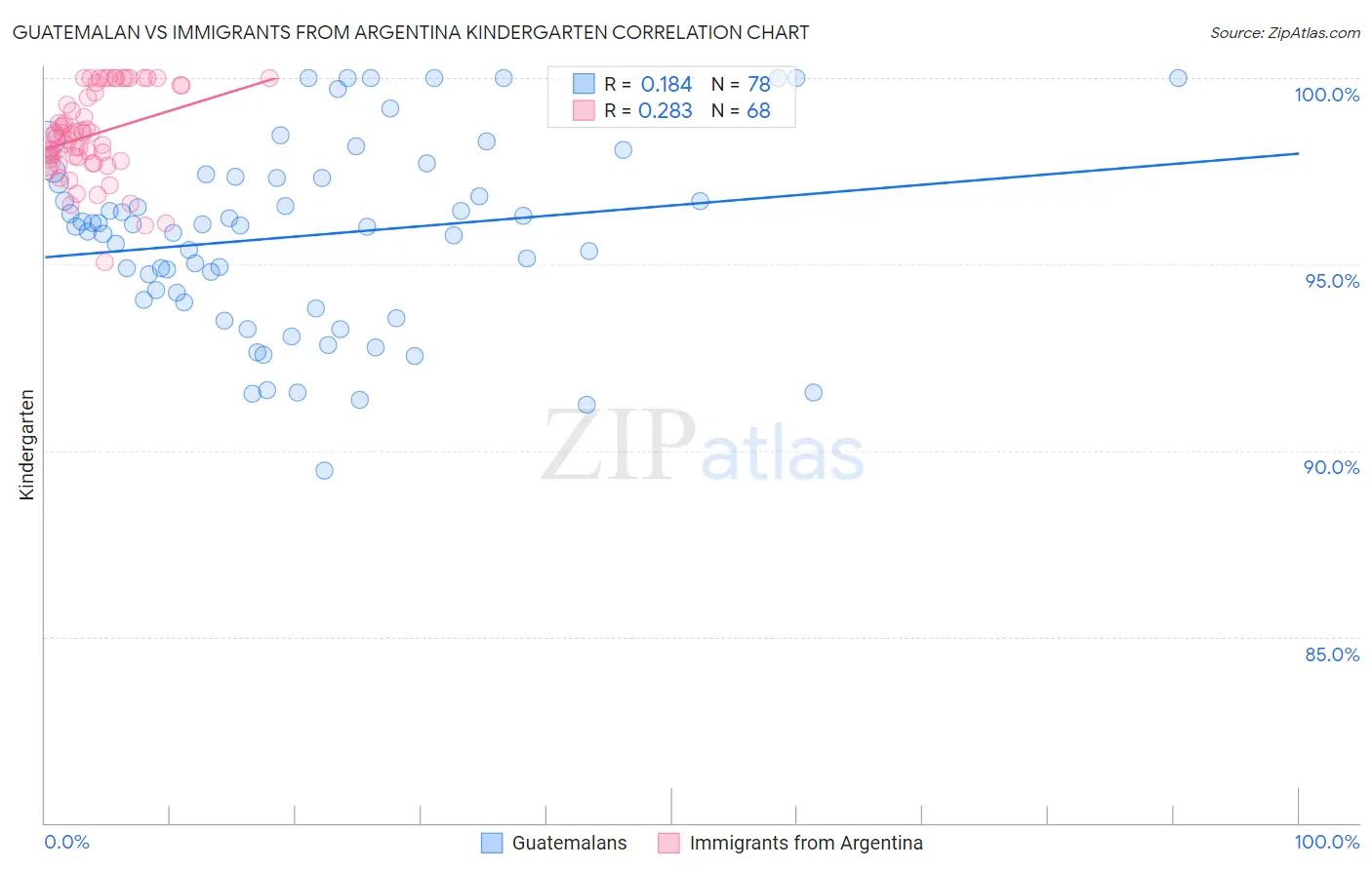 Guatemalan vs Immigrants from Argentina Kindergarten