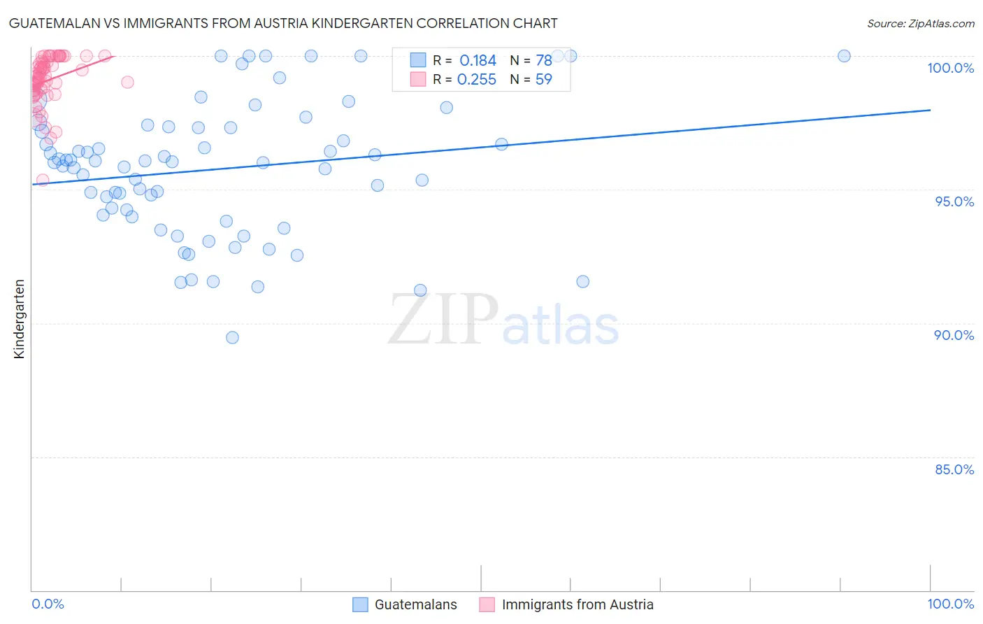 Guatemalan vs Immigrants from Austria Kindergarten