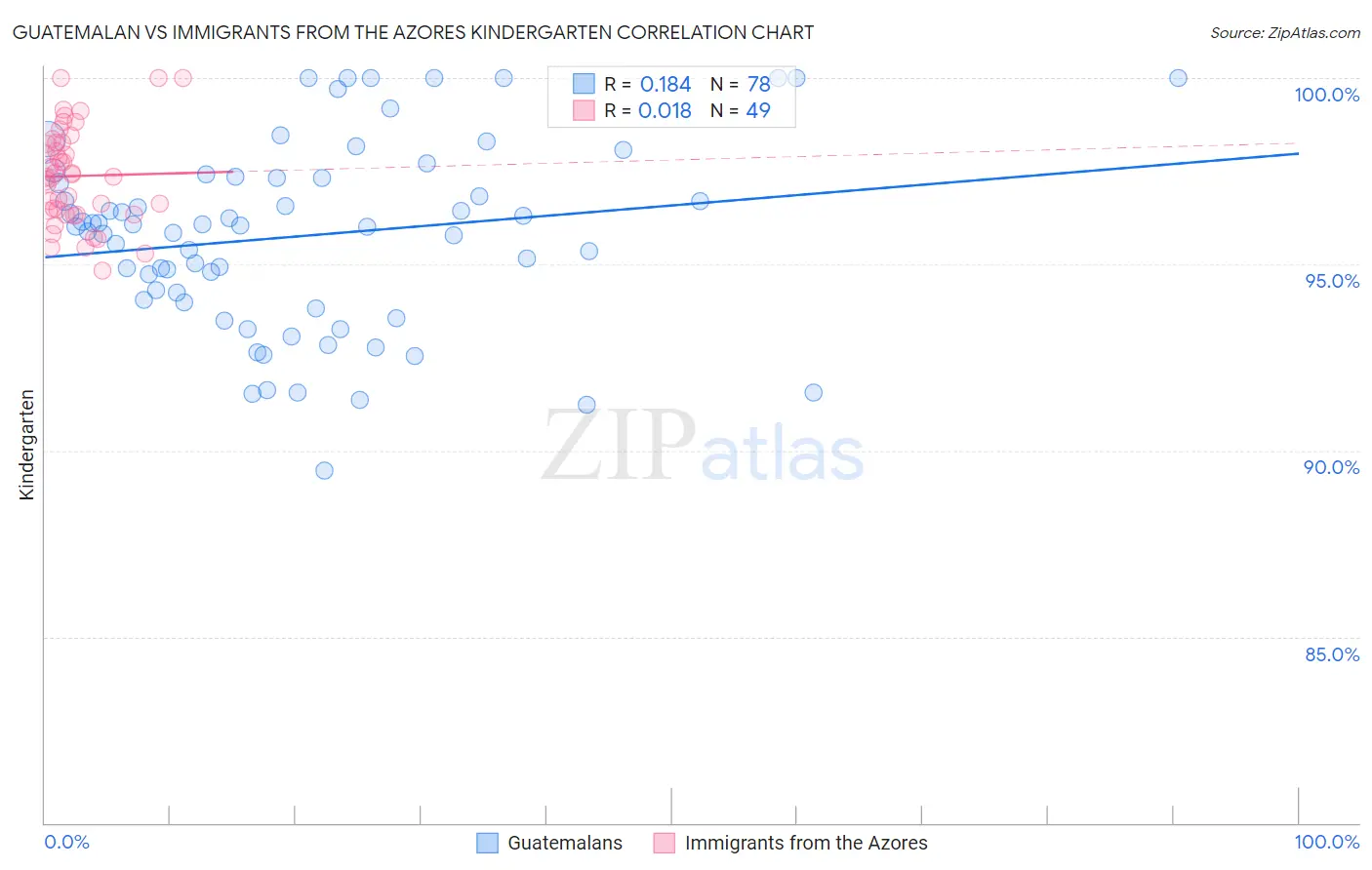 Guatemalan vs Immigrants from the Azores Kindergarten