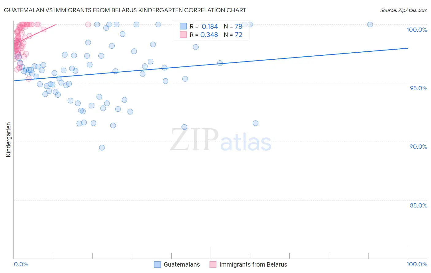 Guatemalan vs Immigrants from Belarus Kindergarten